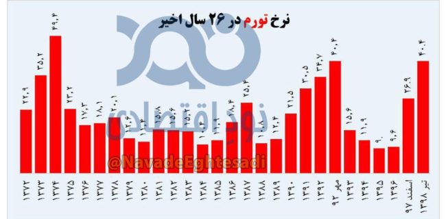 ..رکورد تورم ایران در ۲۴ سال اخیر شکسته شد..