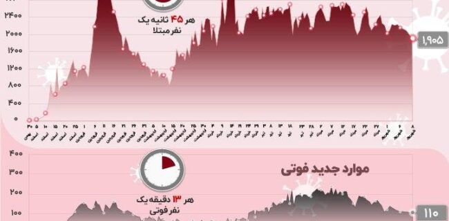 آمار جدید کرونا در ایران؛ جانباختگان به ۲۱ هزار و ۳۵۹ نفر رسید آمار جدید کرونا در ایران؛ جانباختگان به ۲۱ هزار و ۳۵۹ نفر رسید