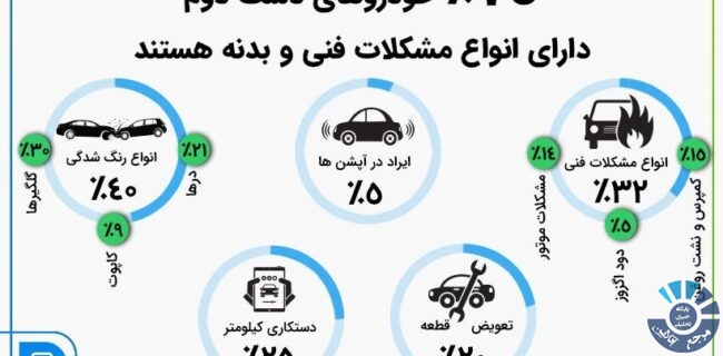از هر ۴ خودرو، کیلومترشمار یک خودرو دست‌کاری شده ‌است
