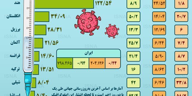 بیشترین میزان واکسیناسیون کرونا در جهان تا ۱۰ اردیبهشت