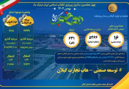 ۱۶ طرح صنعتی گیلان همزمان با دهه فجر راهاندازی خواهد شد
